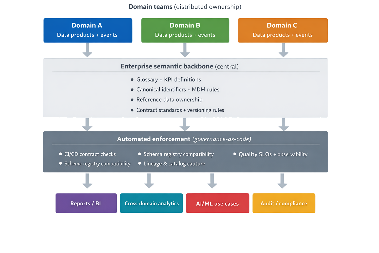 Distributed execution, centralized meaning
