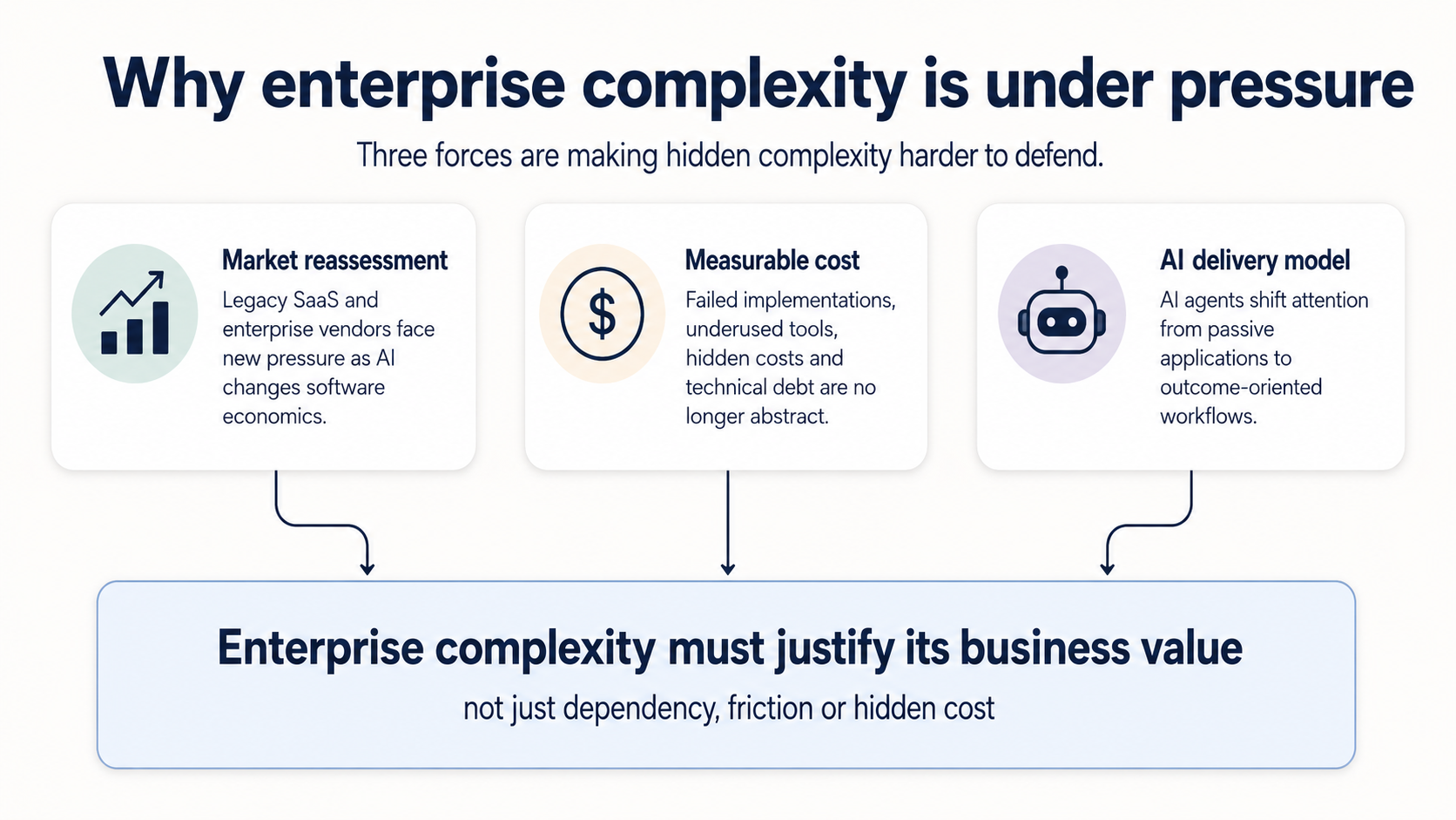 Three forces putting enterprise complexity under pressure: market reassessment, measurable cost and the AI delivery model.