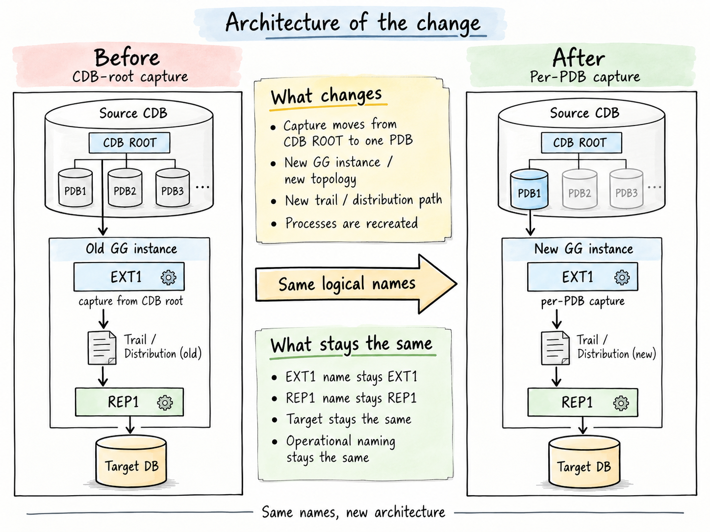 GoldenGate architecture change from CDB-root capture to per-PDB capture while preserving logical Extract and Replicat names