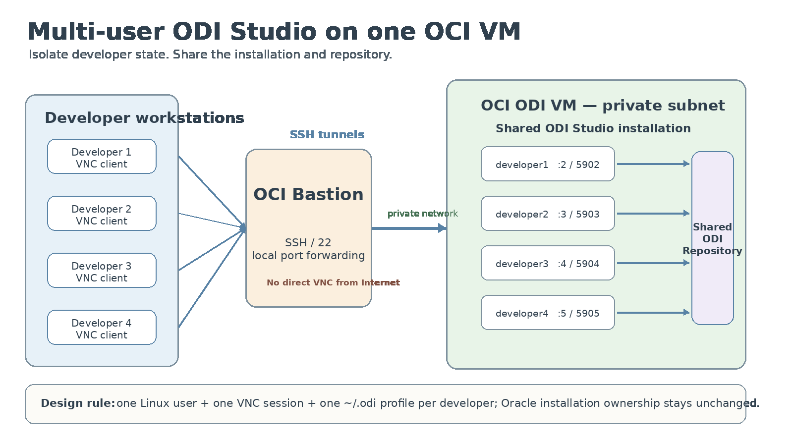 Multi-user ODI Studio architecture with OCI Bastion, separate VNC sessions and a shared ODI repository