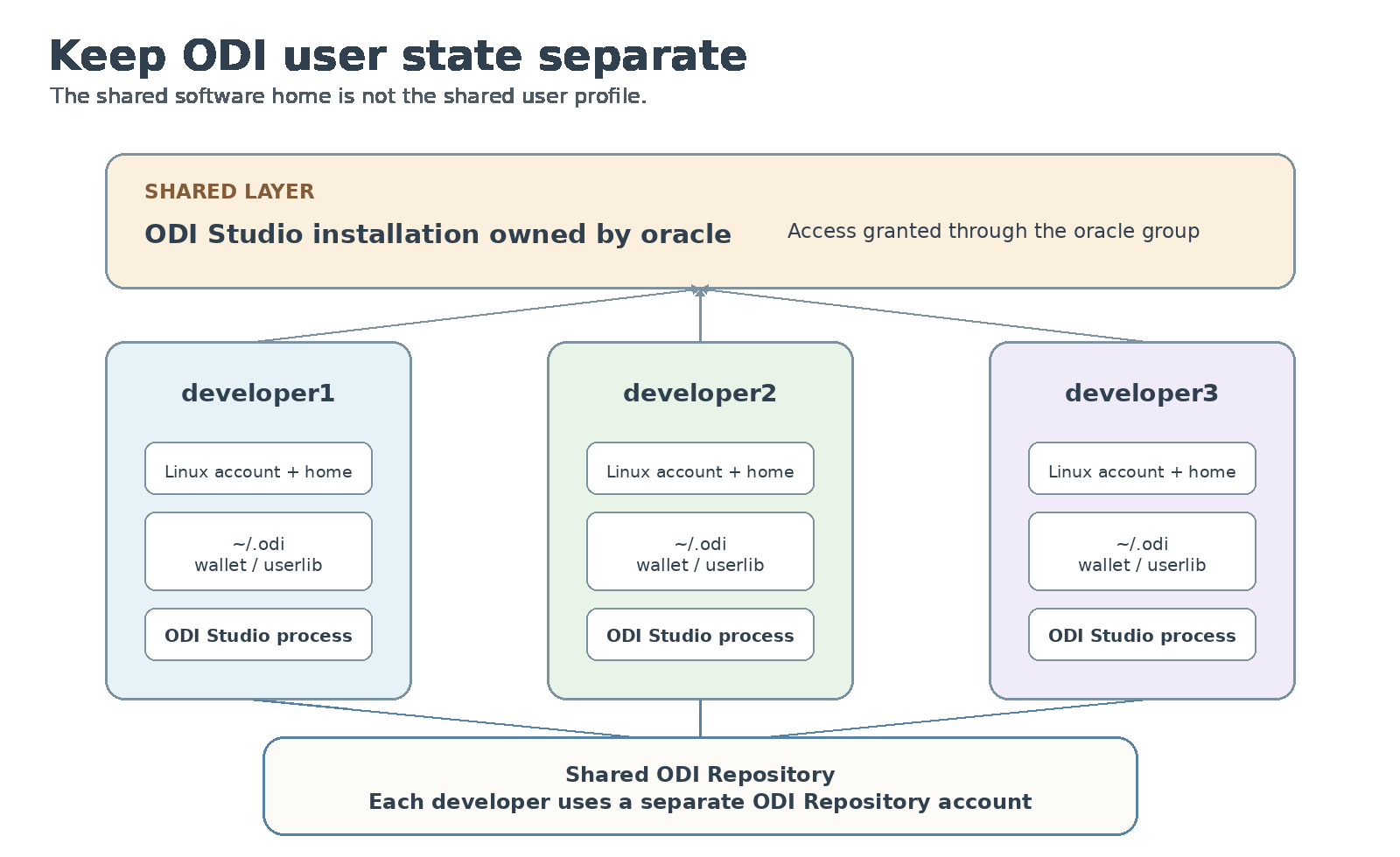 ODI user profile isolation with separate Linux homes and ODI profiles over one shared installation